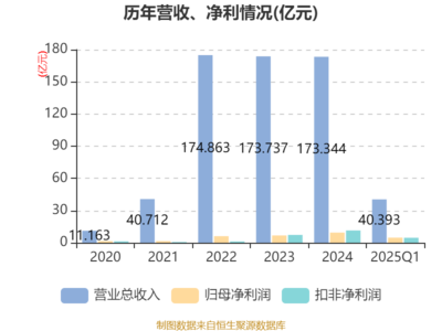 星湖科技:2025年一季度凈利潤(rùn)4.74億元 同比增長(zhǎng)88.55%